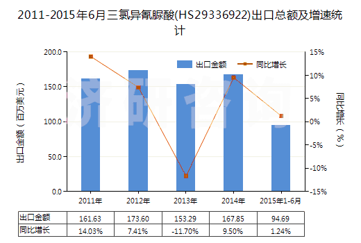 2011-2015年6月三氯異氰脲酸(HS29336922)出口總額及增速統(tǒng)計(jì) 2011-2015年6月三氯異氰脲酸(HS29336922)出口總額及增速統(tǒng)計(jì)